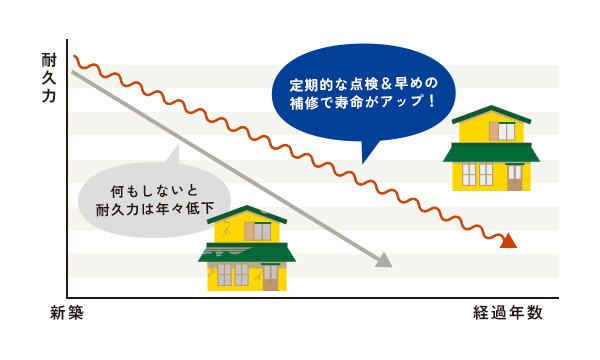 何もしないと耐久力は年々低下。定期的な点検＆早めの補修で寿命がアップ！